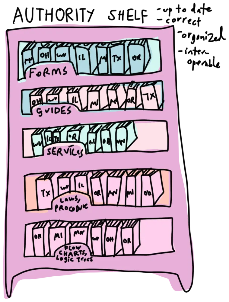 A shelf holding forms, guides, services, laws and procedure, and flow charts, each row filed by state, with a note that the shelf is up to date, correct, organized, and interoperable.