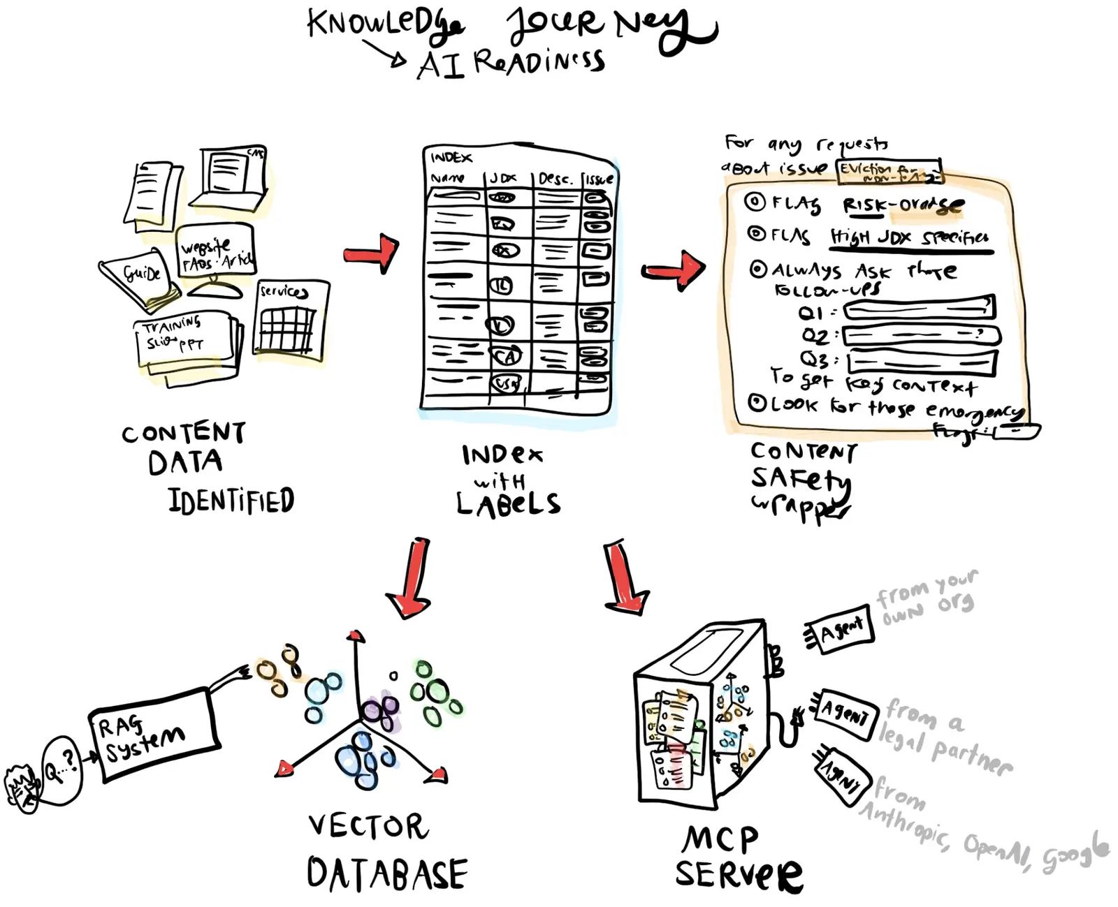 The knowledge journey to AI readiness. Guides, website articles, FAQs, training slides, a content management system, and service lists are identified, then indexed with name, jurisdiction, description, and issue labels, then wrapped in content safety rules for risky issues, and from there the content feeds a retrieval system over a vector database and an MCP server that agents from your own organization, a legal partner, or a model company can call.