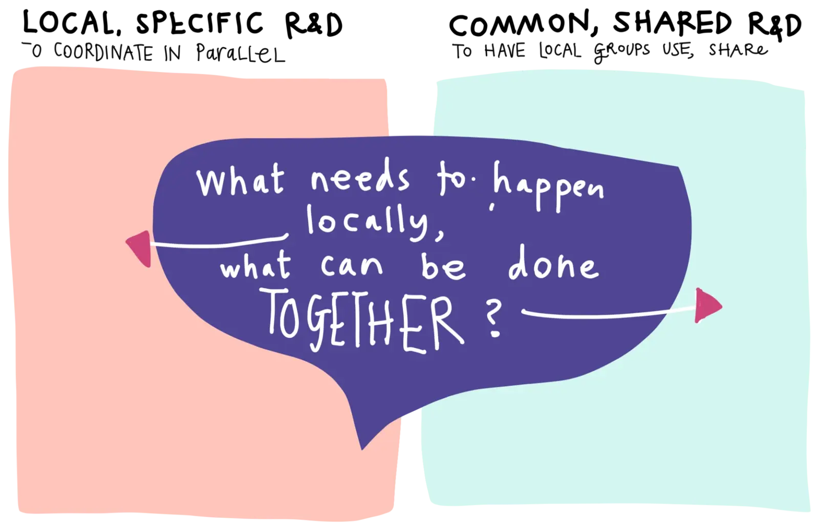 Two panels, one for local and specific research and development to coordinate in parallel, one for common and shared research and development for local groups to use and share, with a question between them asking what needs to happen locally and what can be done together.