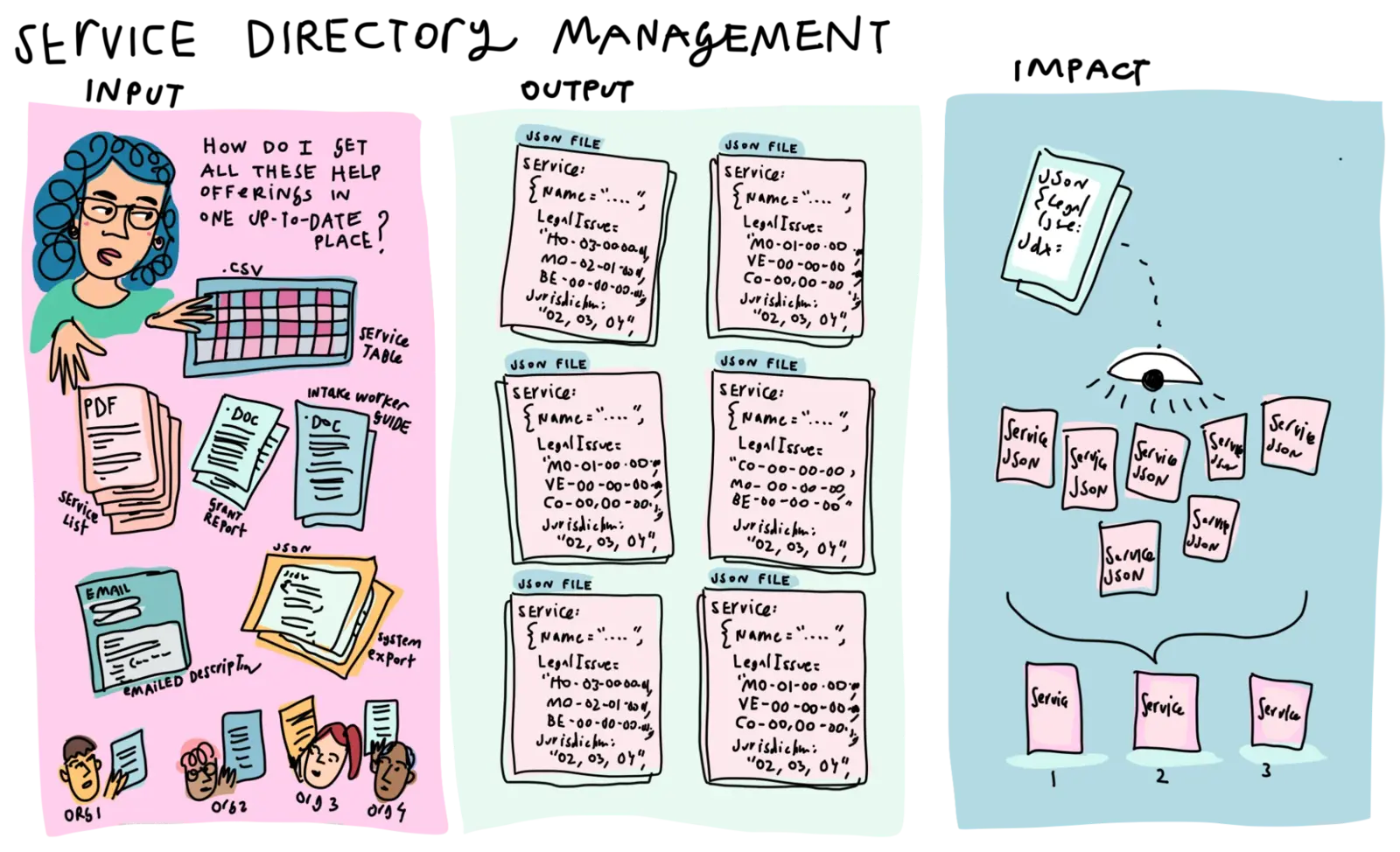 Service directory management, drawn as input, output, and impact. Spreadsheets, PDFs, grant reports, emails, system exports, and descriptions from several organizations become one JSON record per service carrying legal issue codes and jurisdiction codes, which a search can then narrow to the few services that fit.